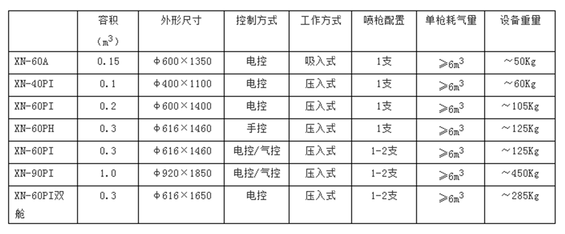 移動式噴砂機(jī)